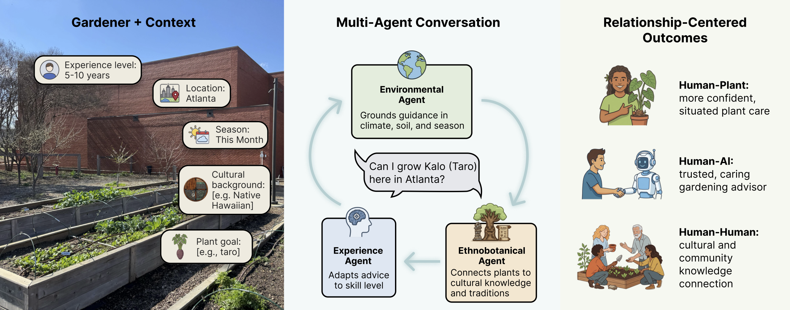 CultivAgents teaser figure: three personified agents (Experience, Environmental, Ethnobotanical) coordinating around a gardener with a plant.