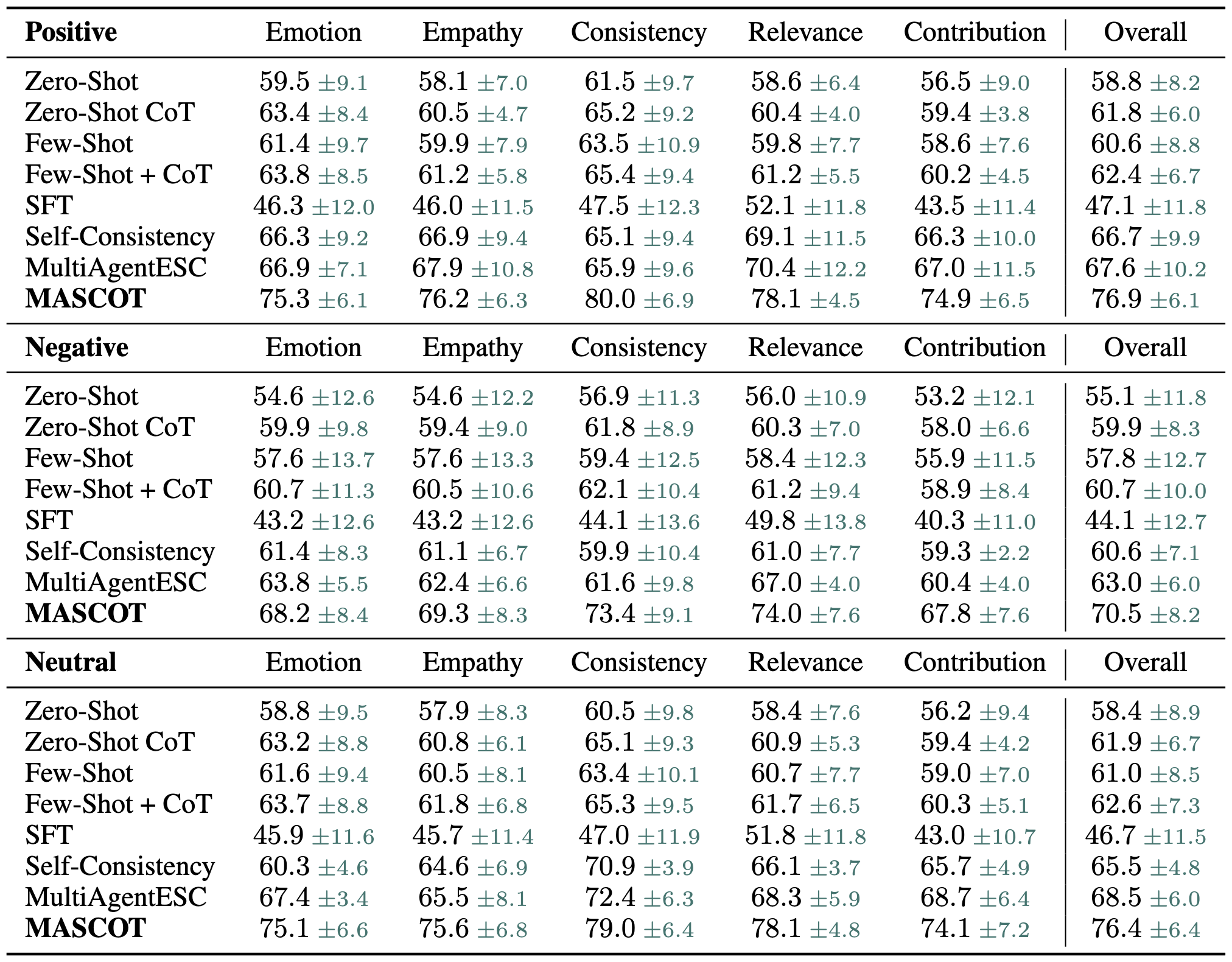 Empathetic Dialogues Results