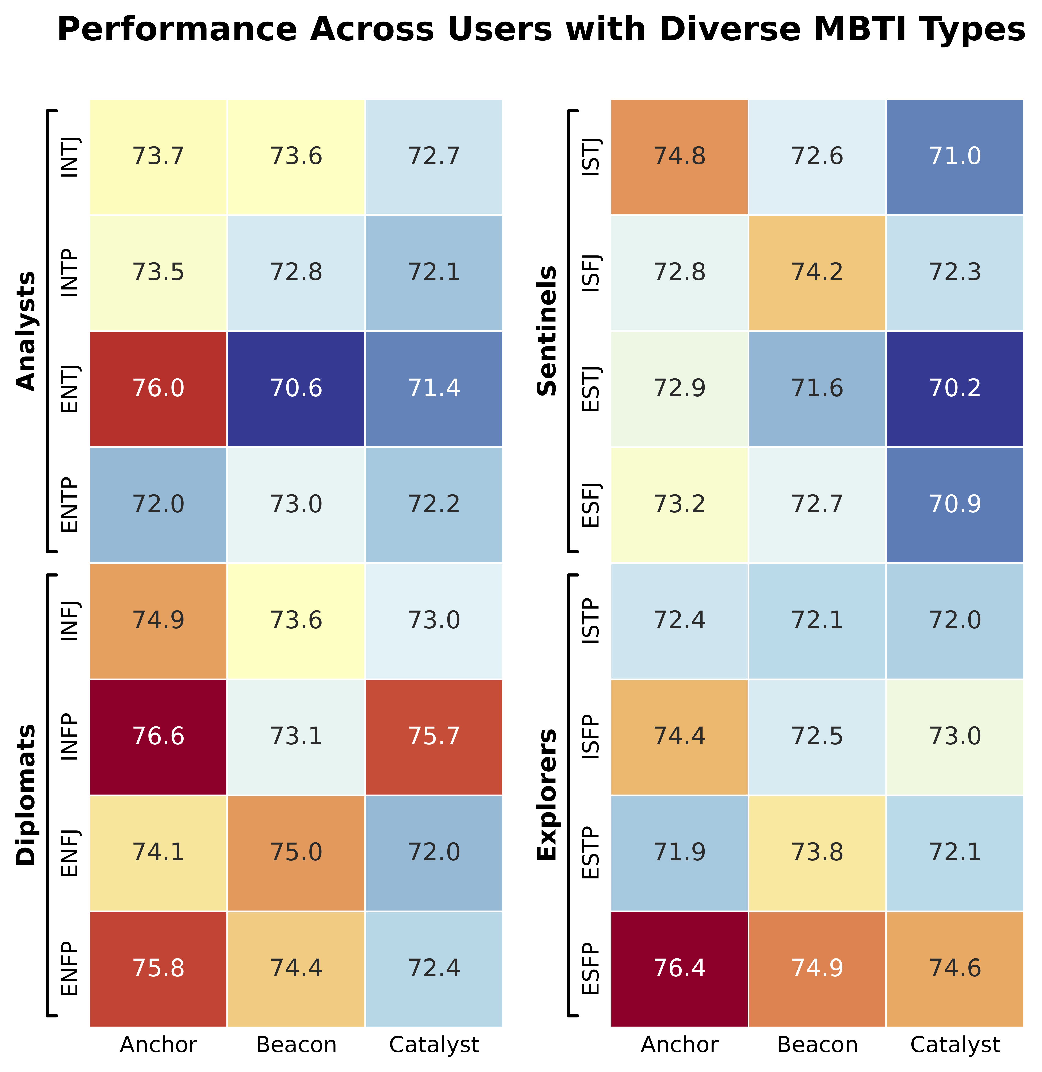 MBTI Heatmap