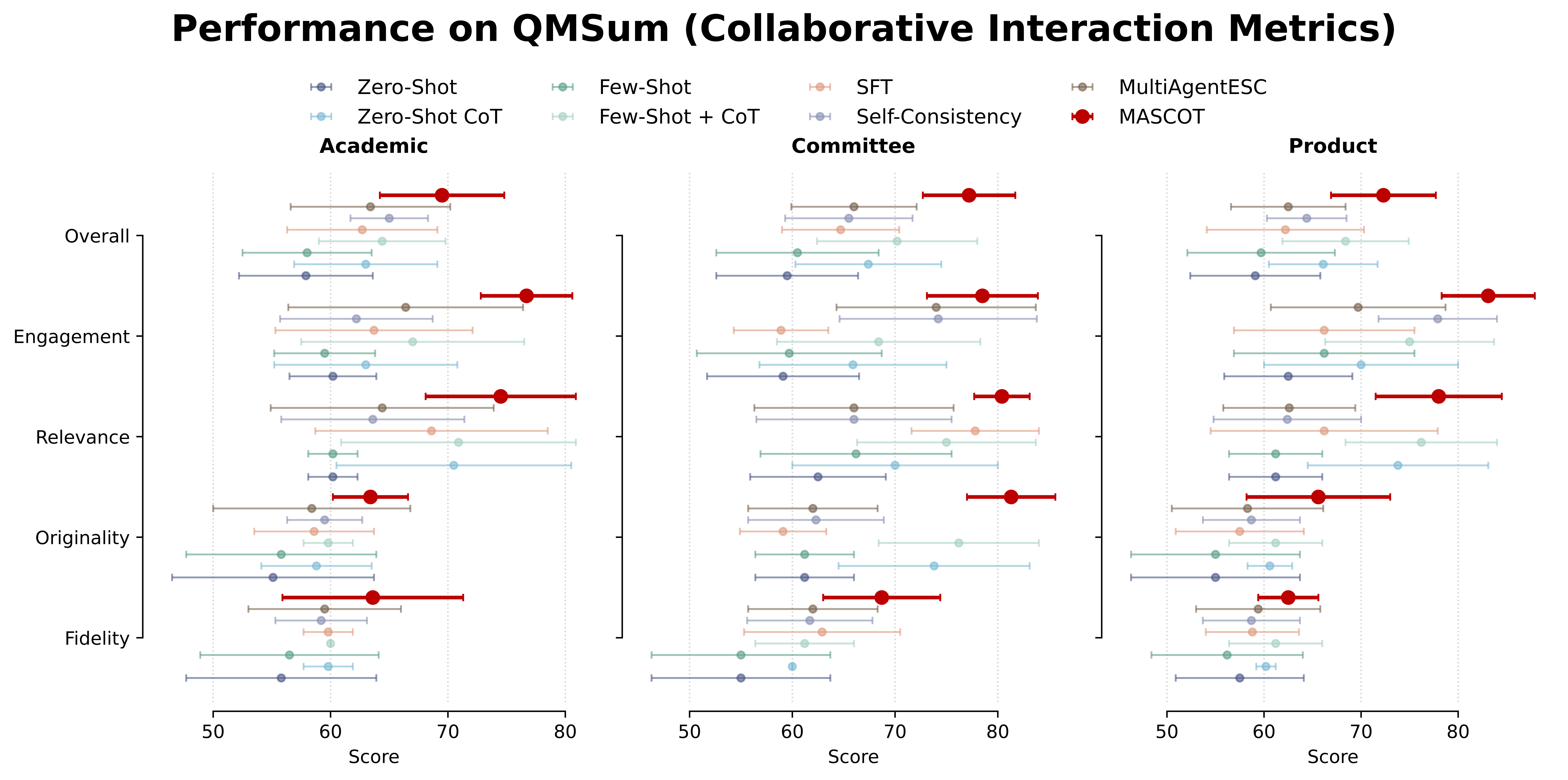 QMSum collaborative interaction results