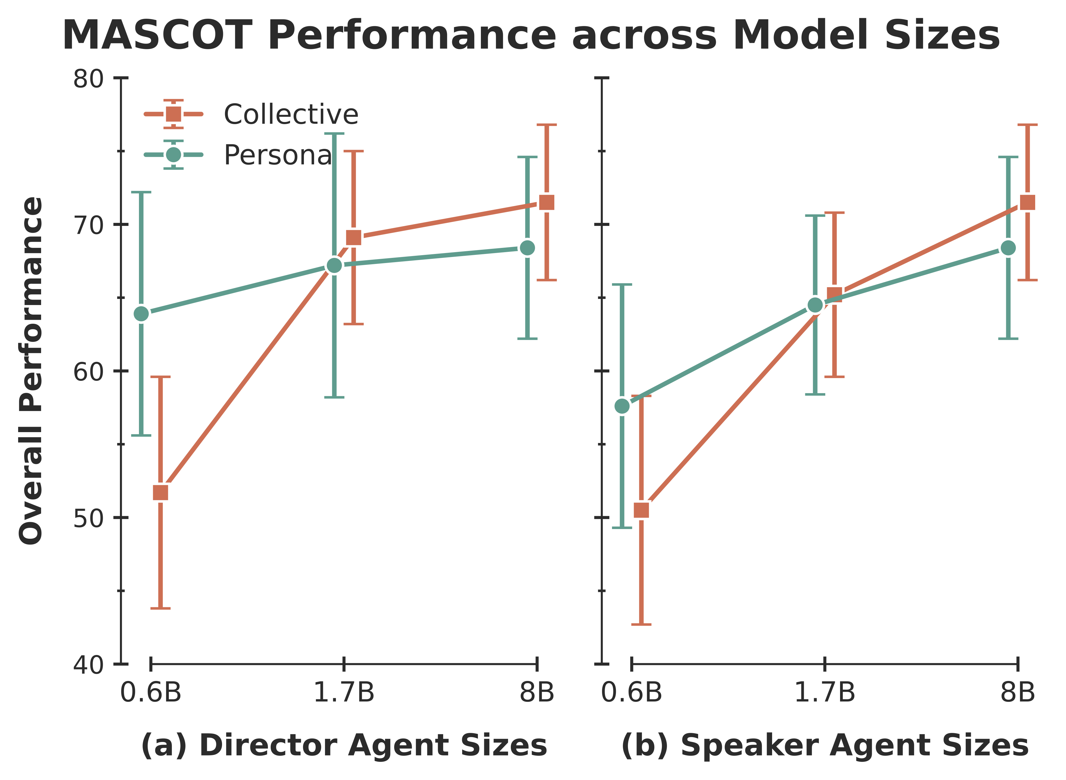 Sensitivity to model size