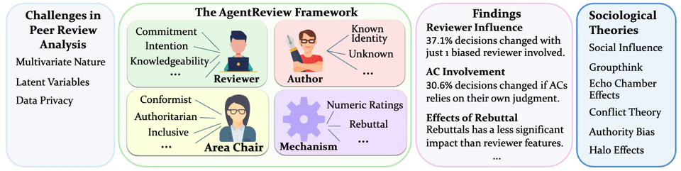 AgentReview