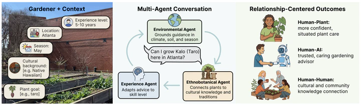 CultivAgents relationship-centered multi-agent pipeline.