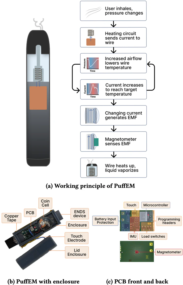 PuffEM device: working-principle diagram, the e-cigarette sleeve, and the PCB front and back.