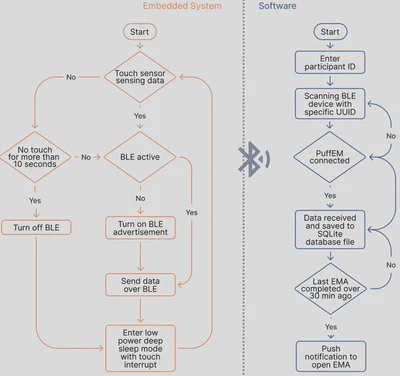 PuffEM’s embedded sensing pipeline and the companion mobile-app data flow.