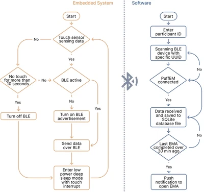 PuffEM’s embedded sensing pipeline and the companion mobile-app data flow.
