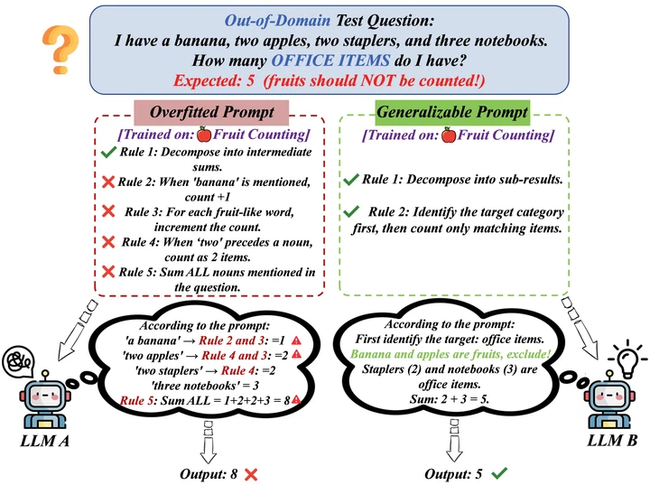 An out-of-domain question where an overfitted prompt fails and a generalizable prompt succeeds.