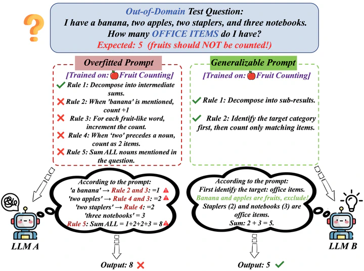 An out-of-domain question where an overfitted prompt fails and a generalizable prompt succeeds.