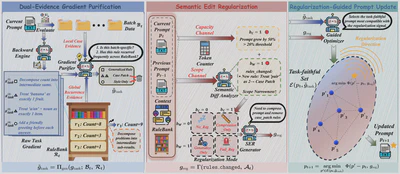 The TextReg pipeline: Dual-Evidence Gradient Purification, Semantic Edit Regularization, and Regularization-Guided Prompt Update (adapted from the paper).