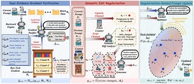 The TextReg pipeline: Dual-Evidence Gradient Purification, Semantic Edit Regularization, and Regularization-Guided Prompt Update (adapted from the paper).