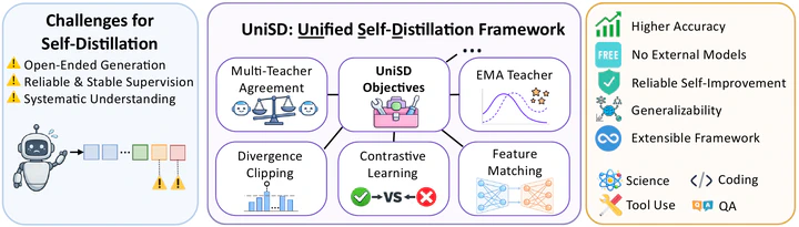 UniSD unified self-distillation framework diagram.