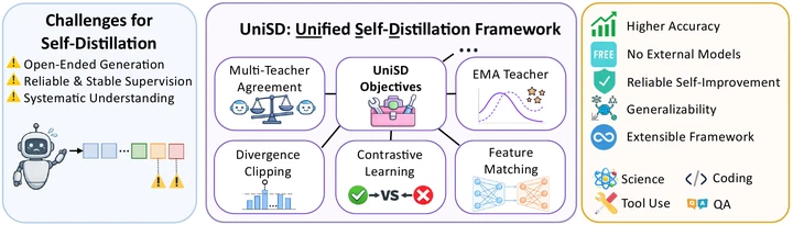 UniSD unified self-distillation framework diagram.