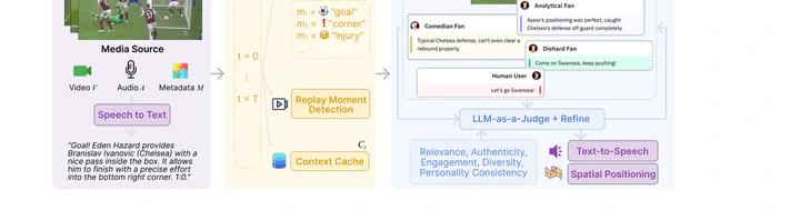 Diagram of the CompanionCast pipeline from media source through replay-moment detection, multi-agent fan dialogue, an LLM judge, and spatial text-to-speech.