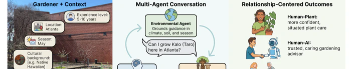 Diagram of the CultivAgents pipeline from gardener and context, through a multi-agent conversation, to relationship-centered outcomes.
