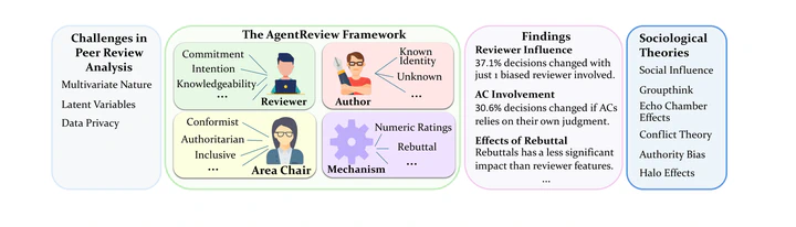 Diagram of the AgentReview framework: reviewer, author, and area-chair agents simulating peer review.