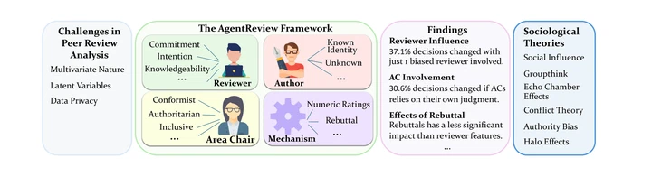 Diagram of the AgentReview framework: reviewer, author, and area-chair agents simulating peer review.