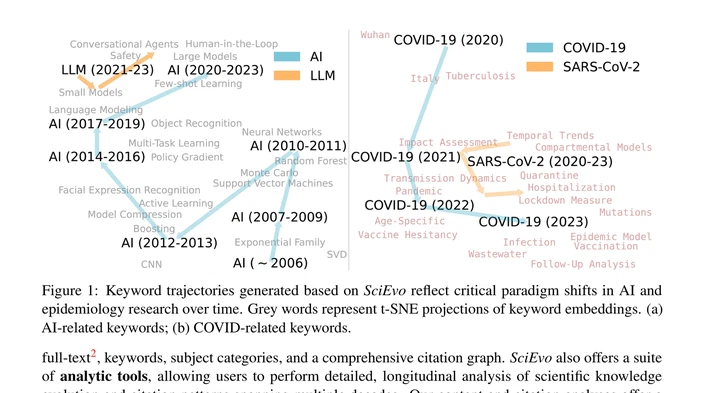 Temporal keyword-embedding trajectories illustrating paradigm shifts across scientific fields.