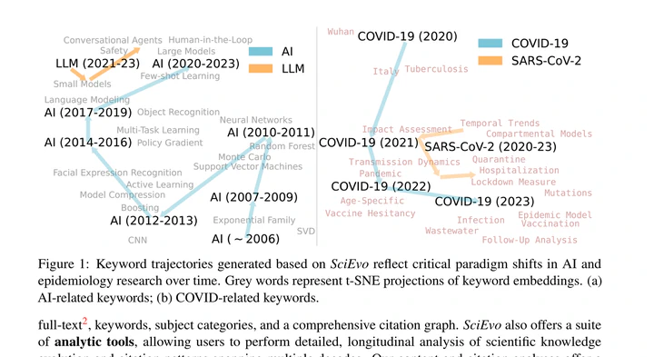 Temporal keyword-embedding trajectories illustrating paradigm shifts across scientific fields.