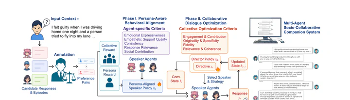 Diagram of the two-phase MASCOT framework: persona-aware behavioral alignment and collaborative dialogue optimization.