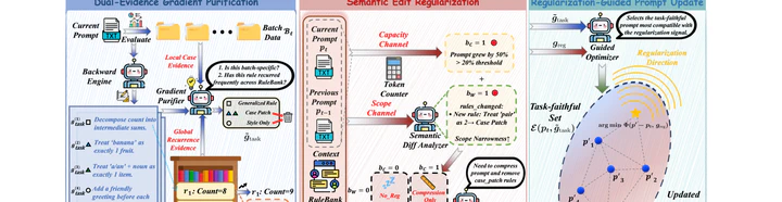 Diagram of the TextReg regularized prompt-optimization pipeline.