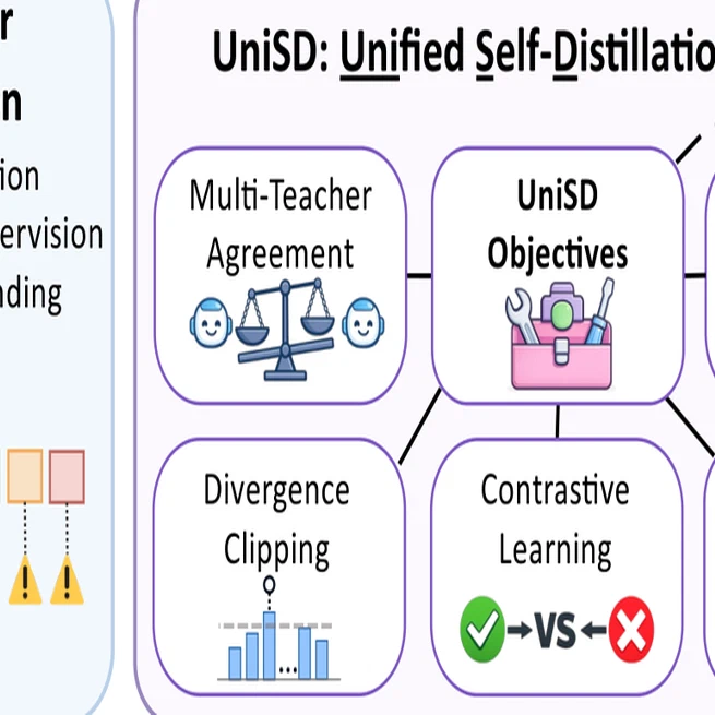 UniSD: Towards a Unified Self-Distillation Framework for Large Language Models
