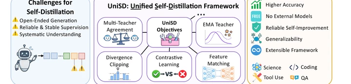 Diagram of the unified UniSD self-distillation framework and its component mechanisms.