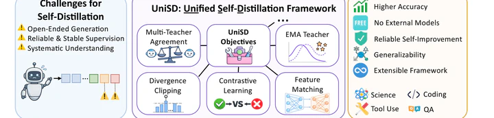 Diagram of the unified UniSD self-distillation framework and its component mechanisms.