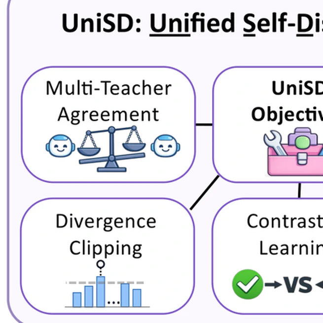 UniSD: Towards a Unified Self-Distillation Framework for Large Language Models