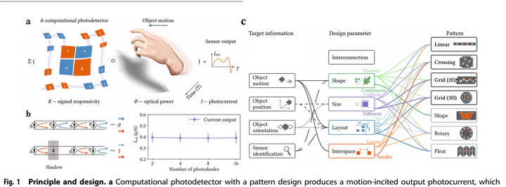 Schematic of a flexible computational photodetector and an example activity-sensing application.
